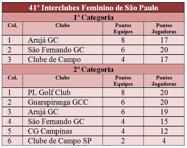 Interclube Feminino classifica final