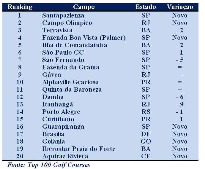 Top 20 campos brasil